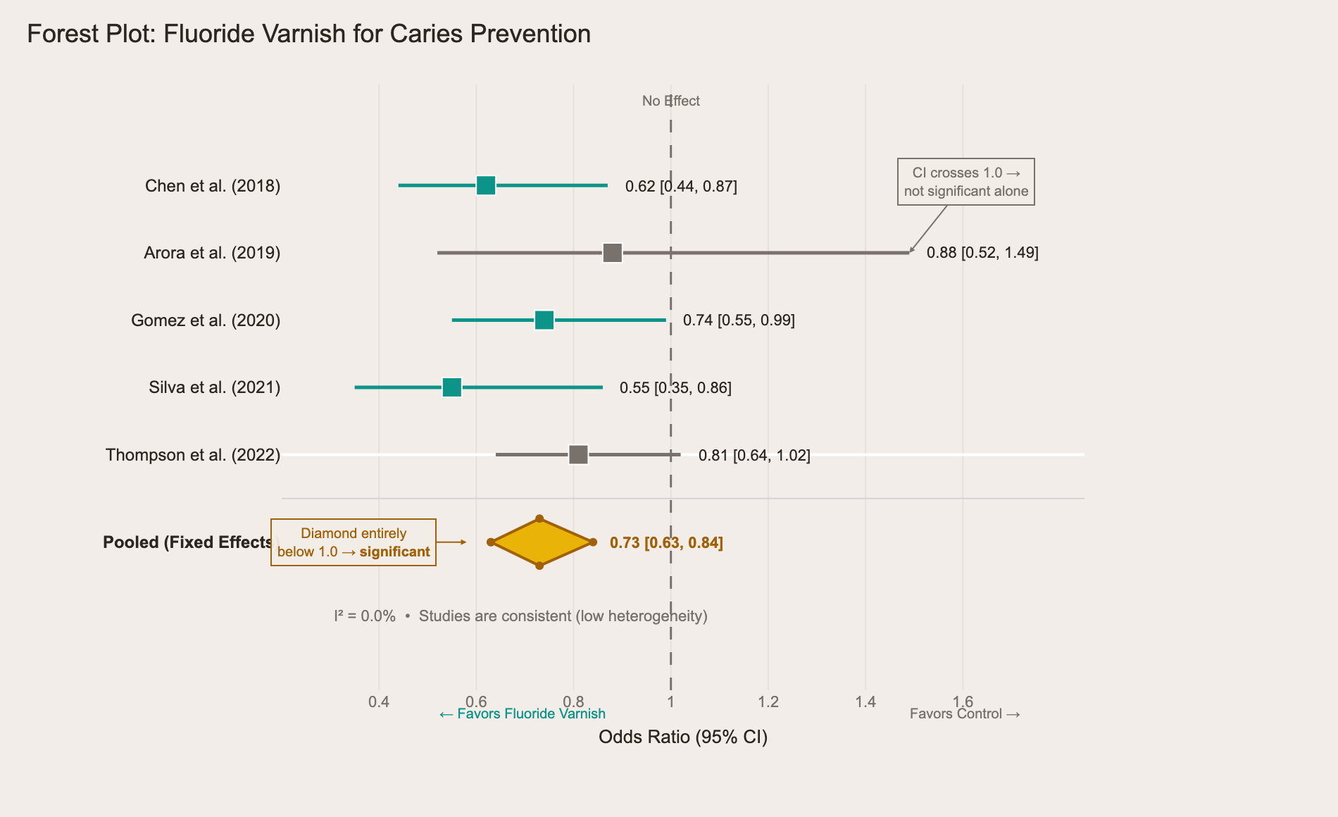 Annotated forest plot showing five studies on fluoride varnish effectiveness, with pooled estimate diamond below the line of no effect