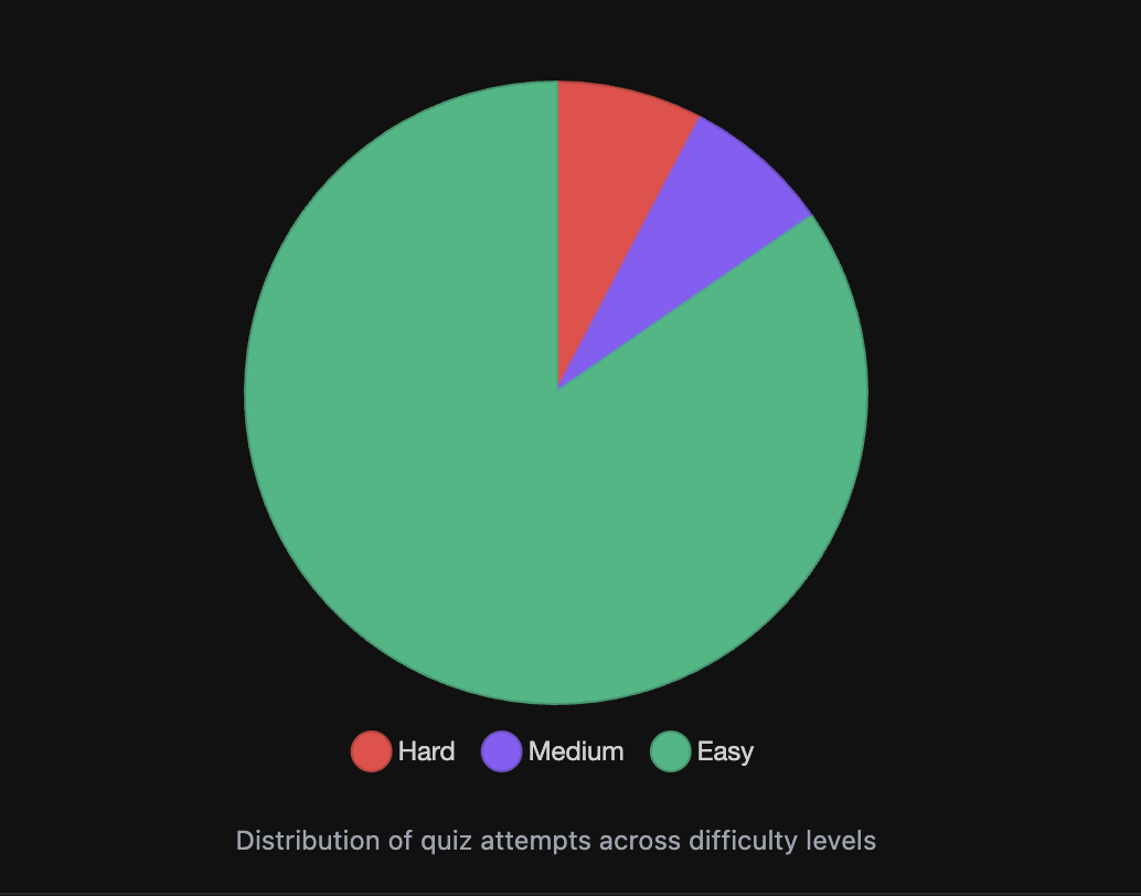 Attempt Distribution by Difficulty