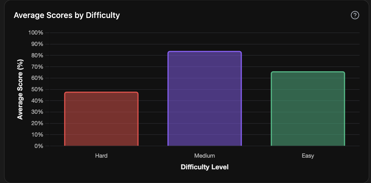 Score Analysis by Difficulty