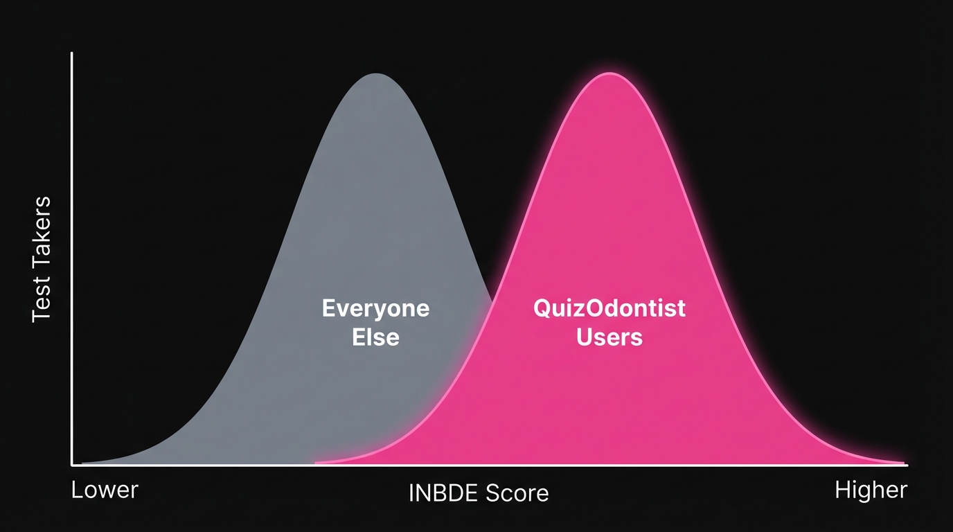 INBDE Biostatistics: Concepts Without Charts