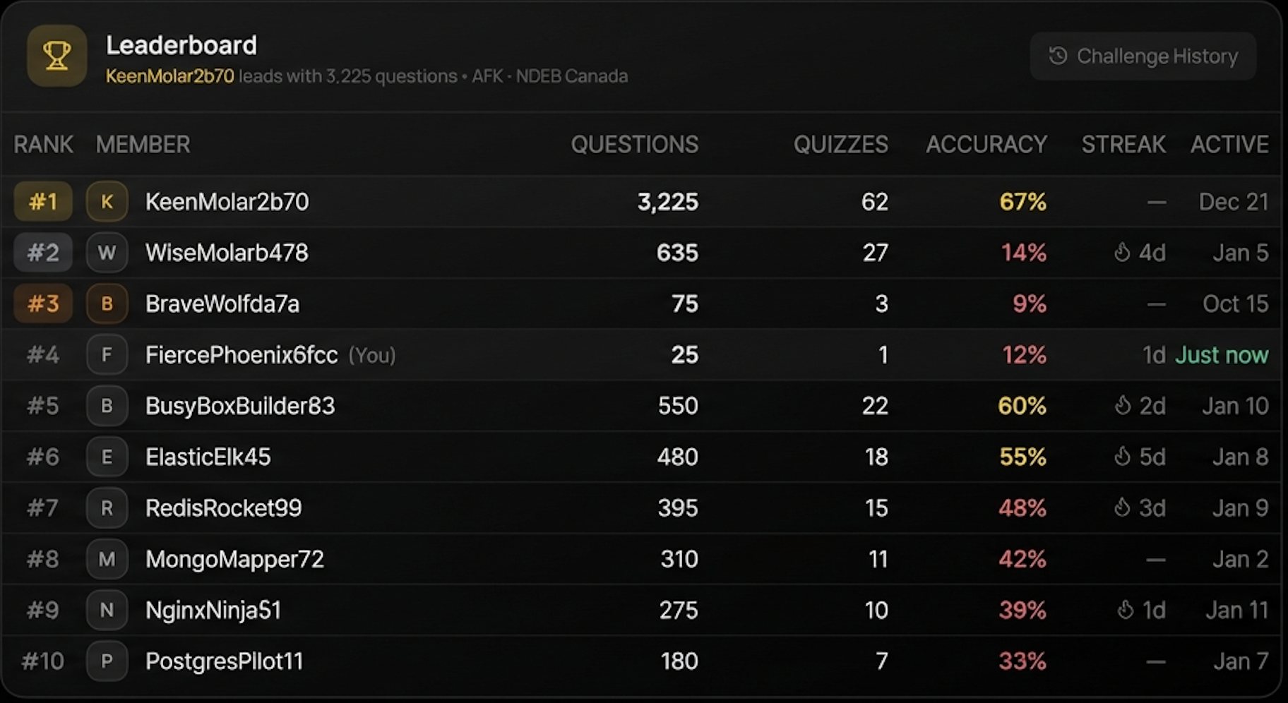Challenge leaderboard showing group rankings