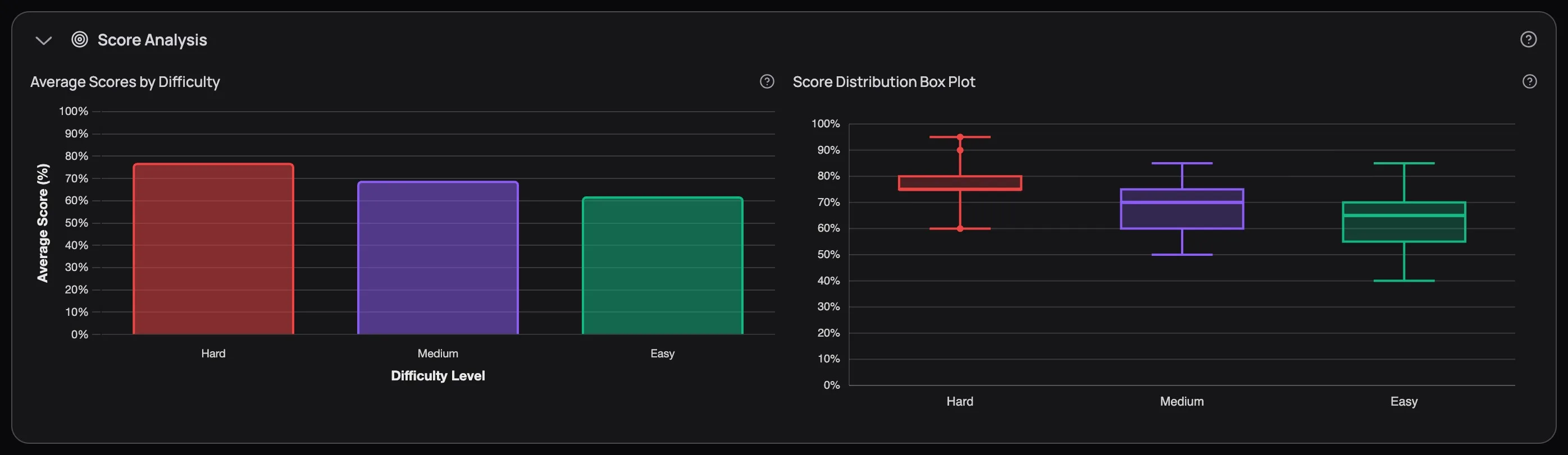 Score Analysis section with Average Scores by Difficulty bar chart — Hard around 75% in red, Medium around 65% in purple, Easy around 70% in green — and Score Distribution Box Plot side by side showing Hard as a narrow box high up, Medium as a medium-width box around 65–75%, and Easy as a wide box spanning 55–80%