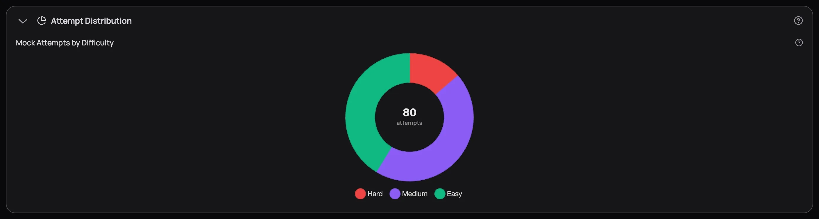 Attempt Distribution donut chart with 80 total attempts in the centre, split across Hard (red), Medium (purple, largest slice), and Easy (green)