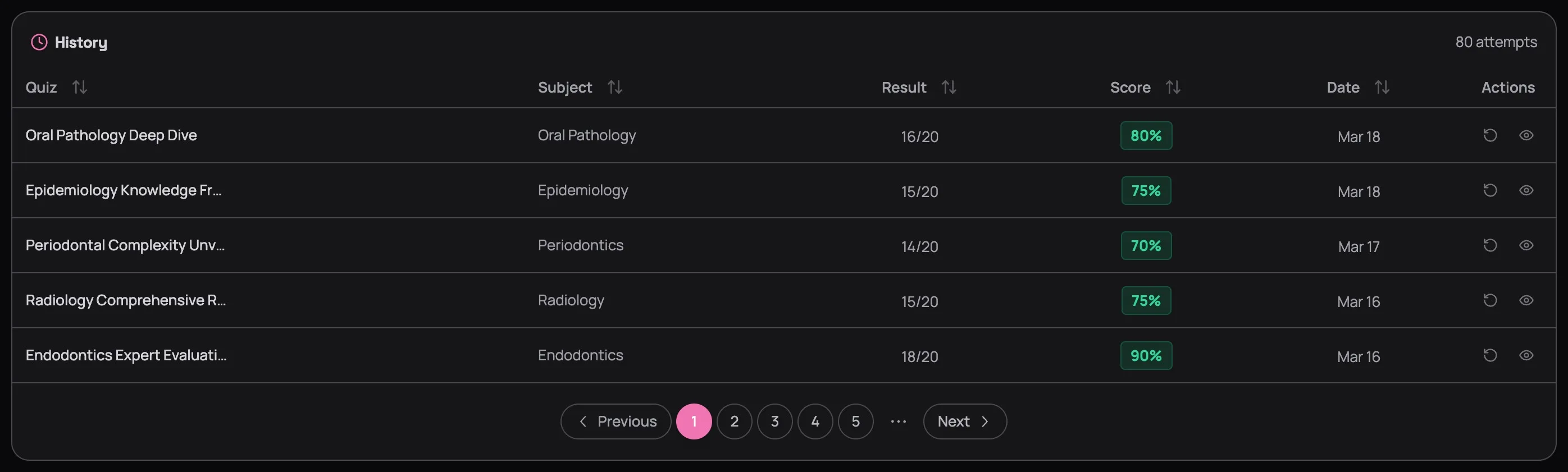 History table showing 80 attempts with columns for Quiz, Subject, Result, Score, Date, and Actions — visible rows include Oral Pathology at 80%, Epidemiology at 75%, Periodontics at 70%, Radiology at 75%, and Endodontics at 90%, with pagination and reattempt/review icons
