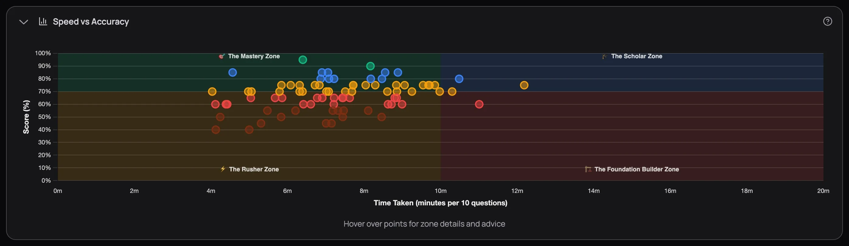 Speed vs Accuracy scatter plot with four zones — The Mastery Zone (green, top-left, fast and high score), The Scholar Zone (blue, top-right, slow and high score), The Rusher Zone (orange, bottom-left, fast and low score), The Foundation Builder Zone (red, bottom-right, slow and low score). Dots cluster in the 65–85% range at 4–10 minutes