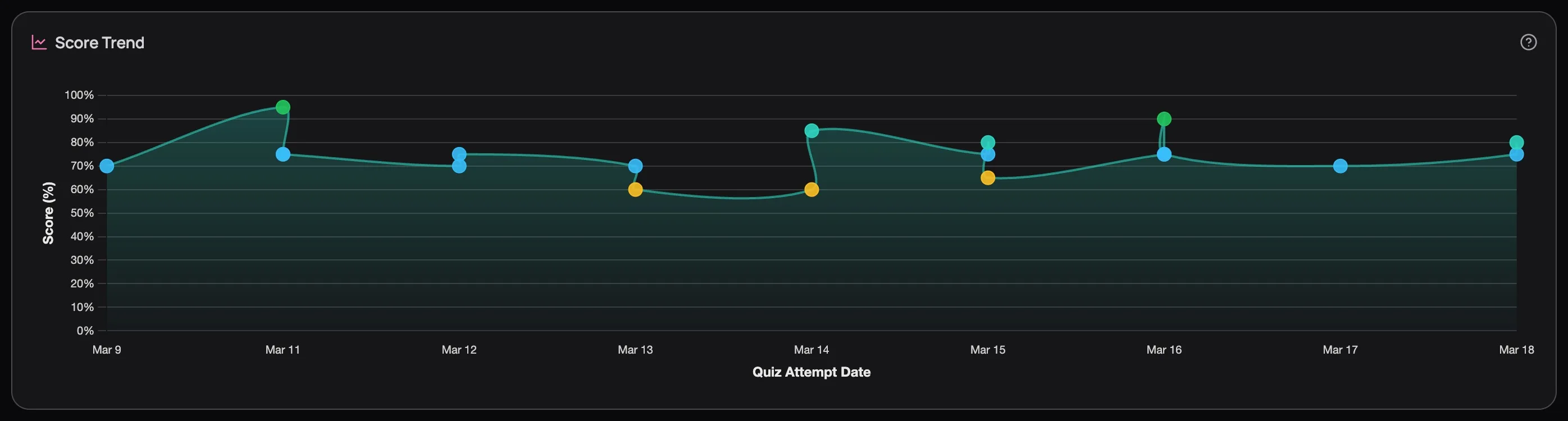 Score Trend chart showing 80 colour-coded dots — green for 80%+, teal for 70s, yellow for 60s, grey for below 60% — connected by a smooth trend line rising from the mid-60s around Mar 9 to the high 70s by Mar 18