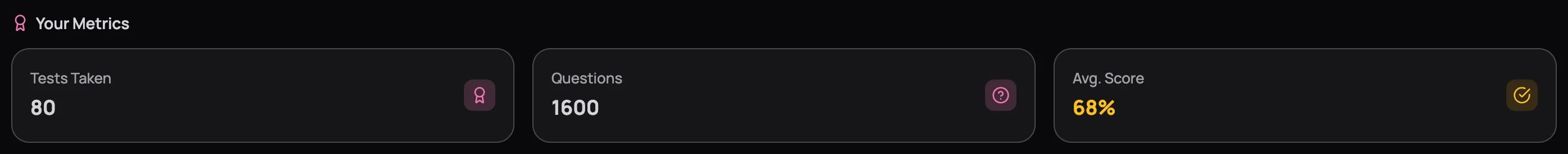 Three metric cards under the Your Metrics heading — Tests Taken: 80, Questions: 1600, and Avg. Score: 68%