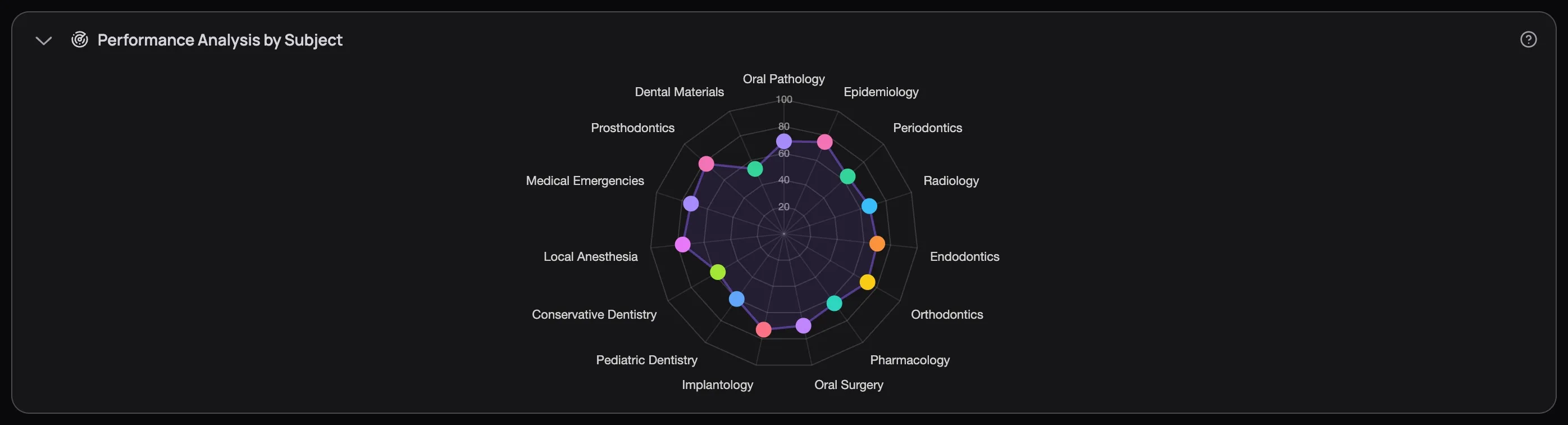 Performance Analysis by Subject radar chart showing all 15 dental subjects on a spider-web diagram — Oral Pathology, Dental Materials, and Epidemiology push outward near the 80 mark, while Endodontics, Orthodontics, and Pharmacology pull inward with visible dents around 20–40
