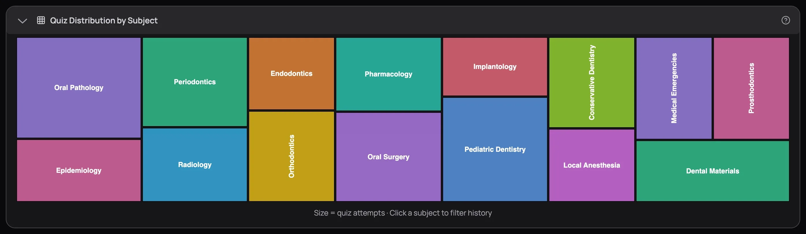 Quiz Distribution by Subject treemap with all 15 dental subjects as colour-coded rectangles — Oral Pathology, Periodontics, Endodontics, and Orthodontics are the largest rectangles, while Prosthodontics and Medical Emergencies are narrow slivers on the right