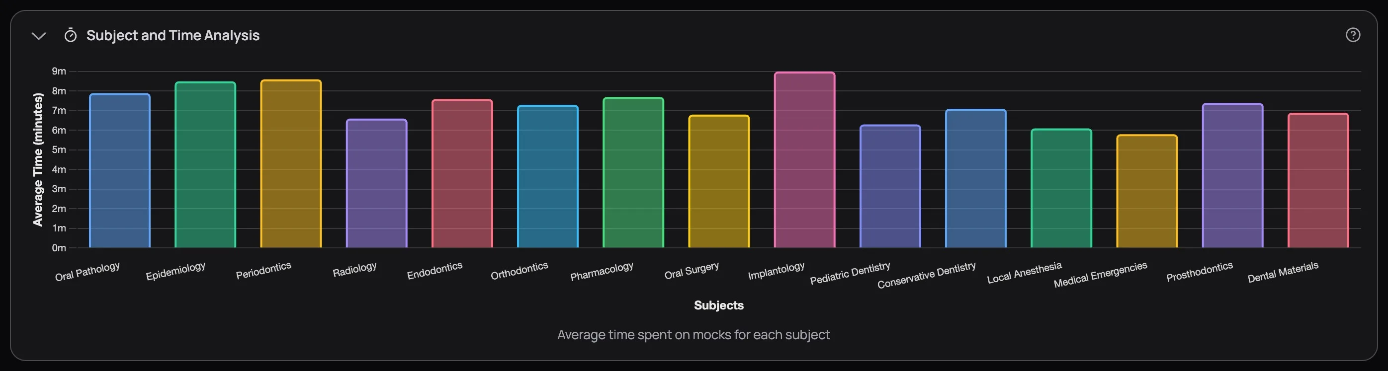 Subject and Time Analysis bar chart with all 15 dental subjects — bars ranging from about 6 to 9 minutes per 10 questions, with subjects like Oral Pathology and Endodontics slightly taller