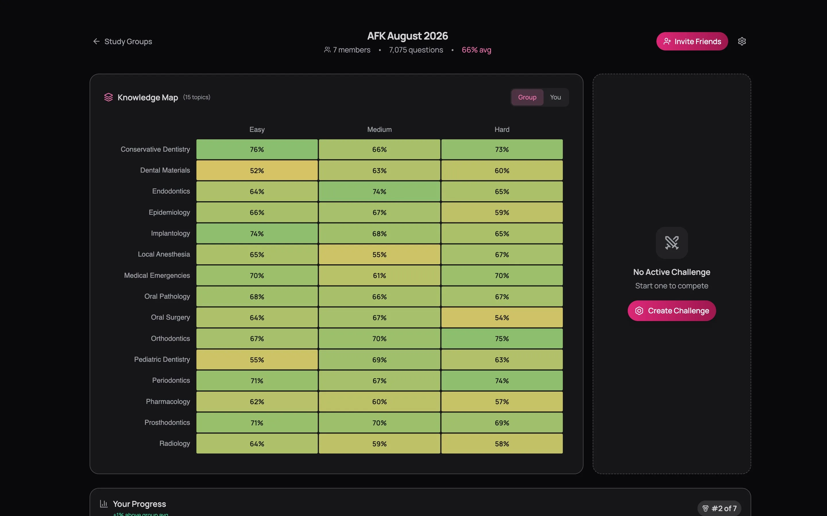 Group dashboard showing AFK August 2026 header with 7 members, 7075 questions, 66% avg, then a Knowledge Map heatmap with 16 topics on rows and Easy/Medium/Hard columns, cells colour-coded from red (low accuracy) through yellow to green (high accuracy), with Group/You toggle in top right, and a No Active Challenge card on the right