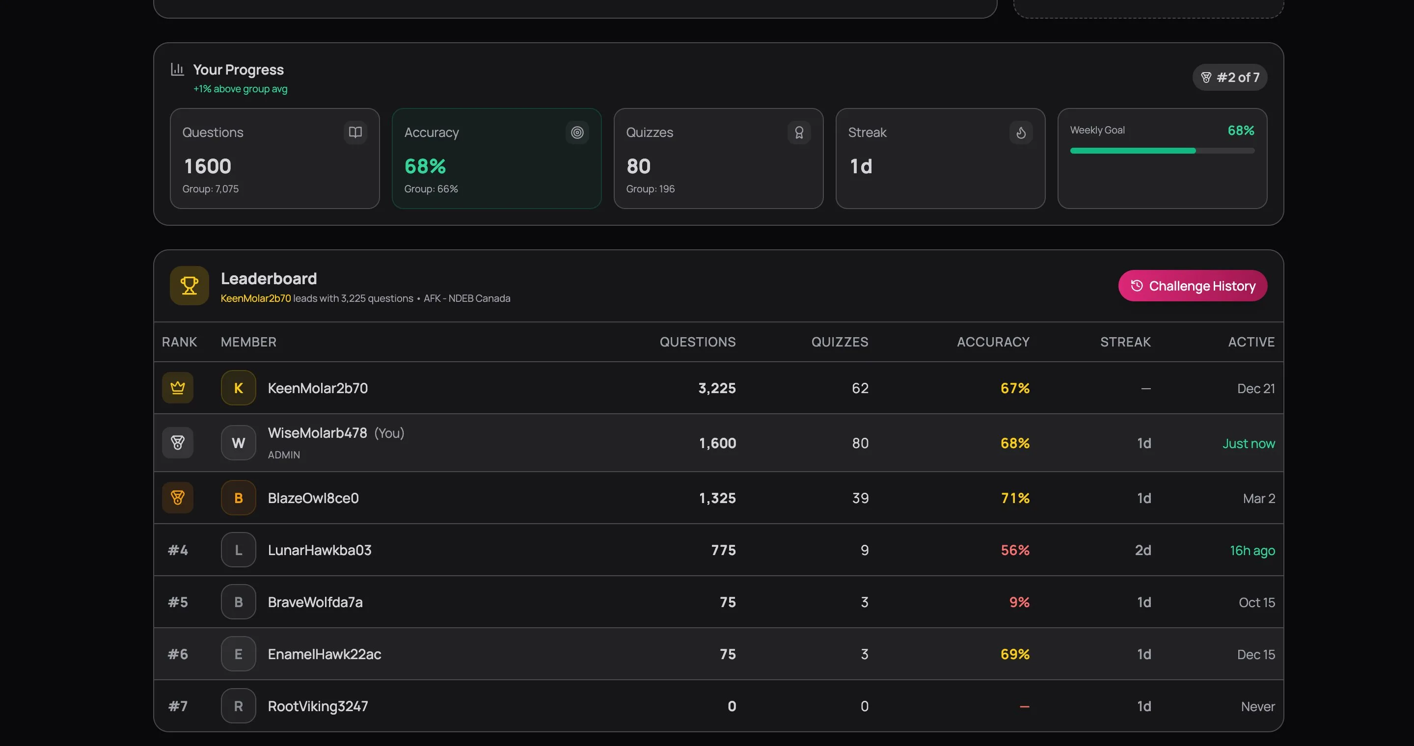 Leaderboard table showing 7 members ranked by questions answered — KeenMolar2b70 at #1 with 3225 questions, 62 quizzes, 67% accuracy, then WiseMolarb478 (You) at #2 with 1600 questions, 80 quizzes, 68% accuracy highlighted as current user, followed by BlazeOwlBce0, LunarHawkba03, BraveWolfda7a, EnamelHawk22ac, and RootViking3247, with columns for rank, member, questions, quizzes, accuracy, streak, and last active