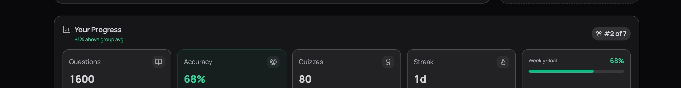 Your Progress card showing Questions: 1600, Accuracy: 68% in green, Quizzes: 80, Streak: 1d, Weekly Goal: 68% with progress bar, rank #2 of 7, and +1% above group avg badge